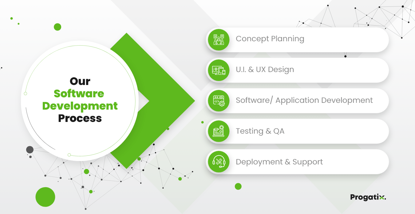 our software development process