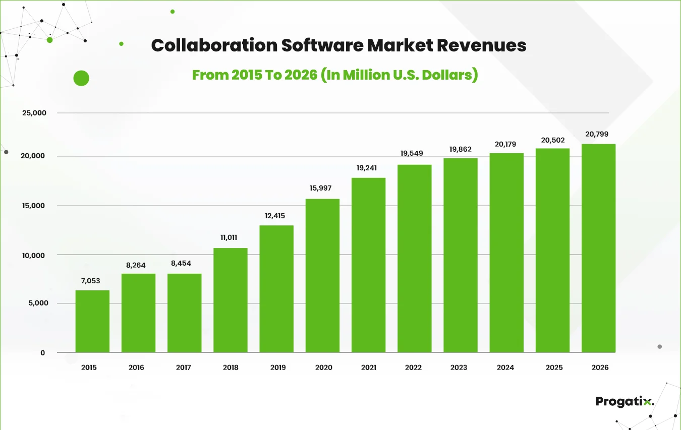 Collaboration Software Market Revenues