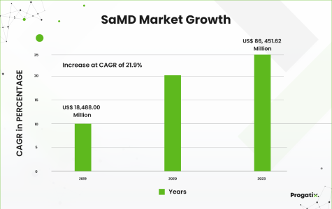 What Is SaMD? Software As A Medical Device - Progatix