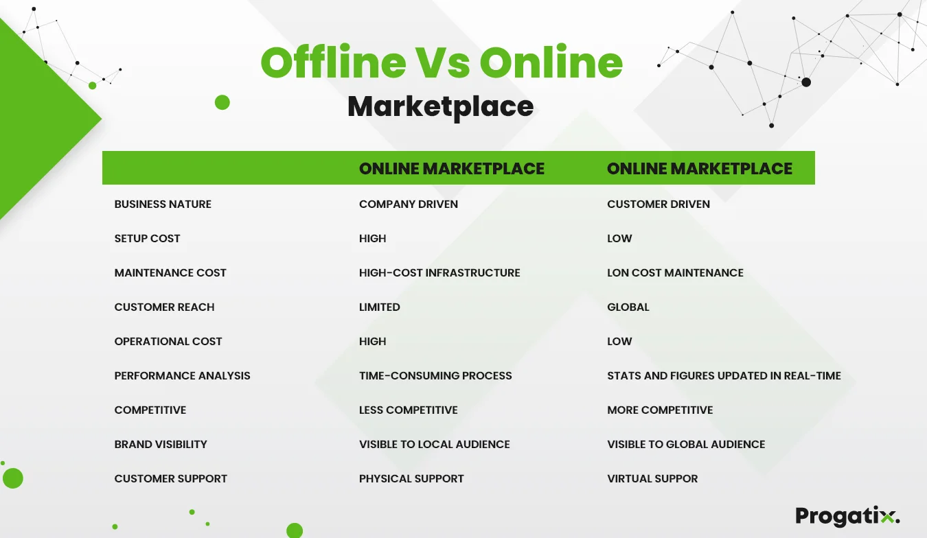 Offline Vs Online Marketplaces