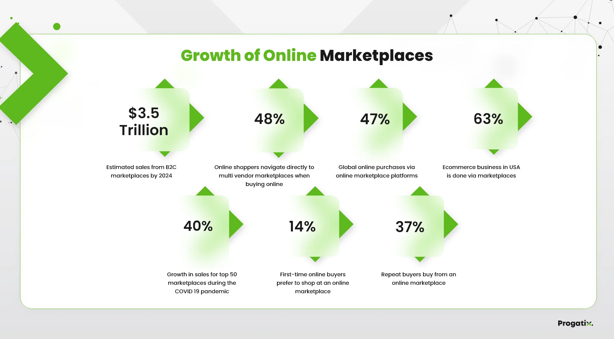 Growth of Online Marketplaces