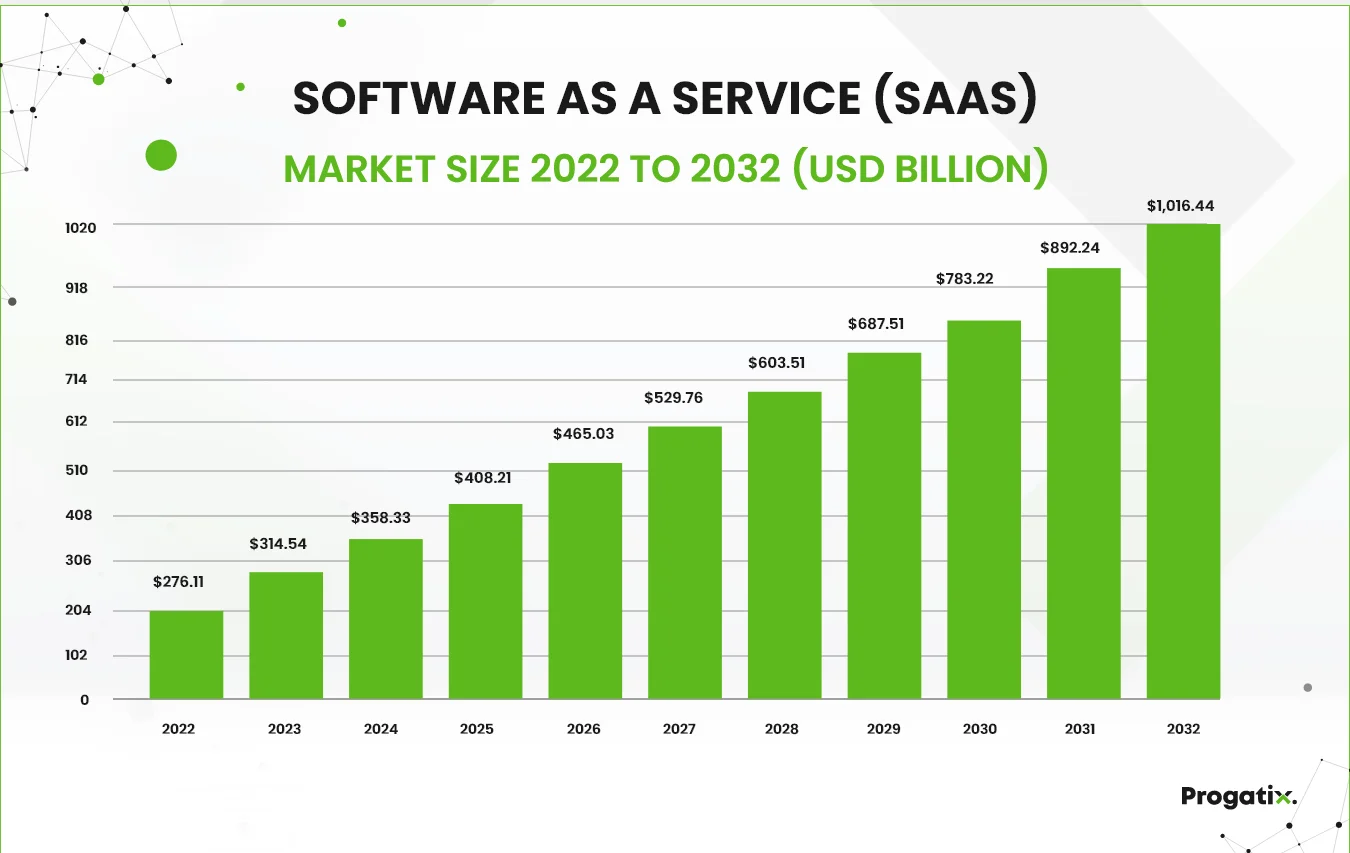 SOFTWARE AS A SERVICE (SAAS) Market Size 2022 to 2023