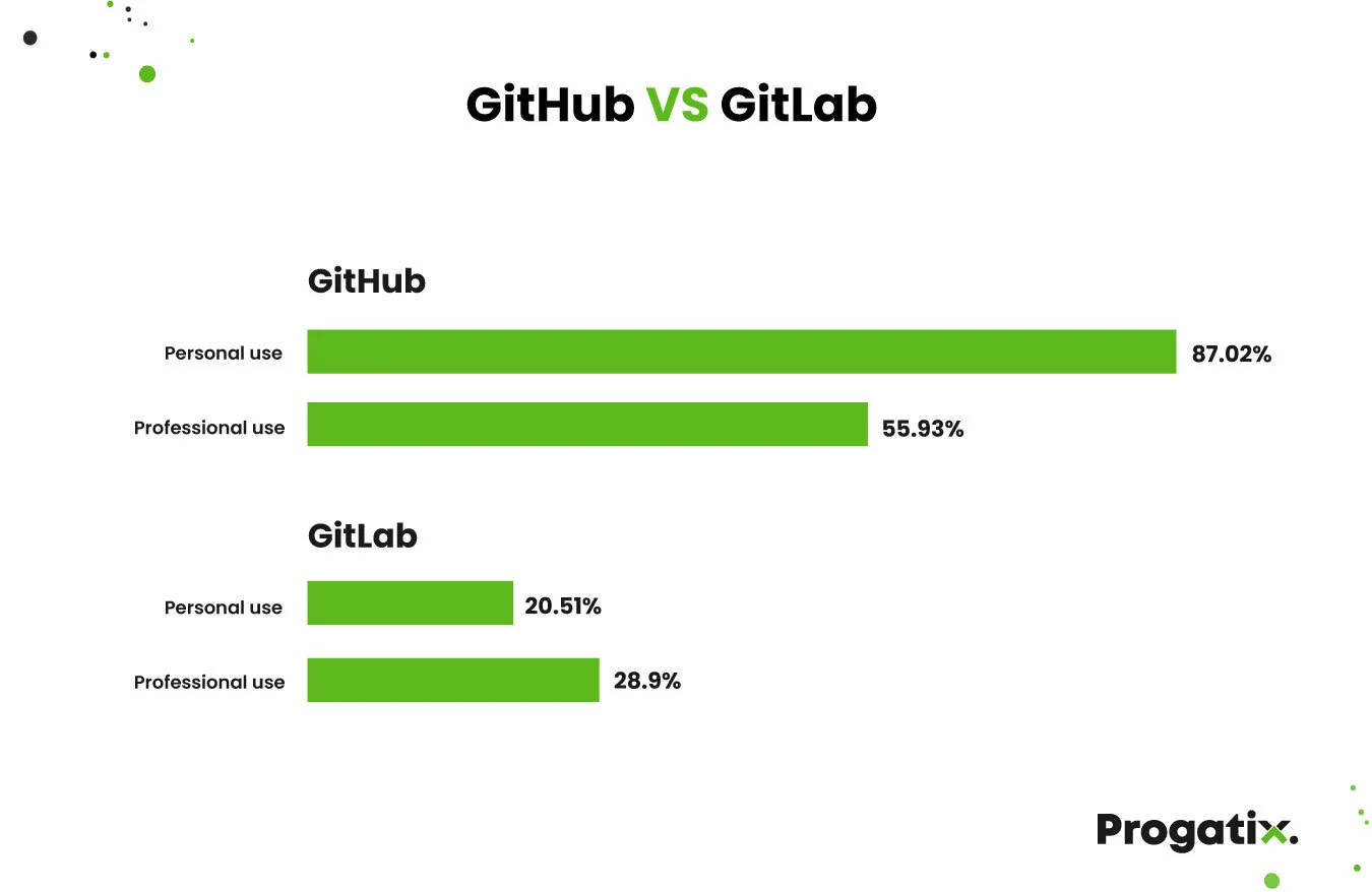 GITHUB-VS-GITLAB