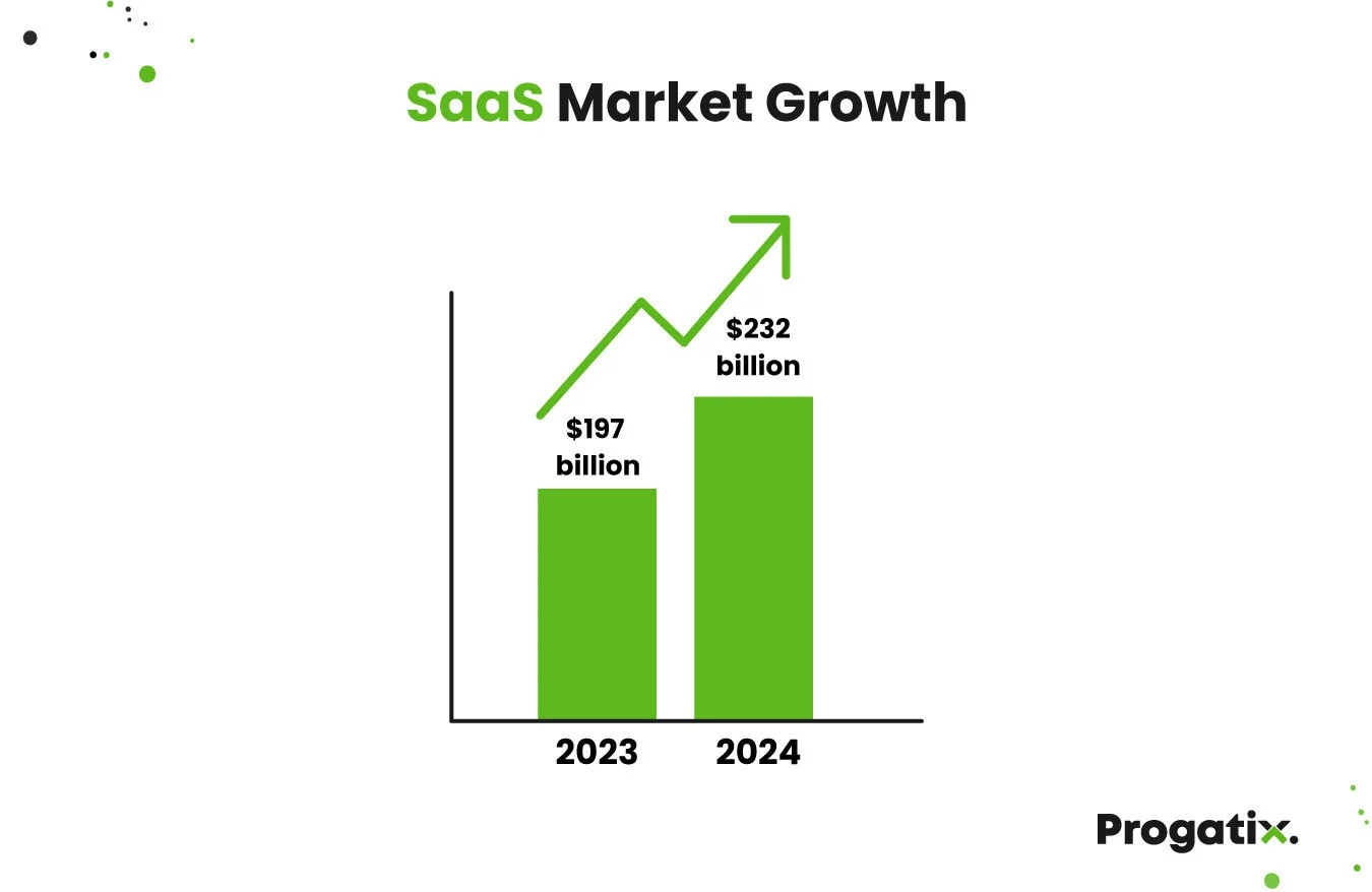 SaaS Market Growth