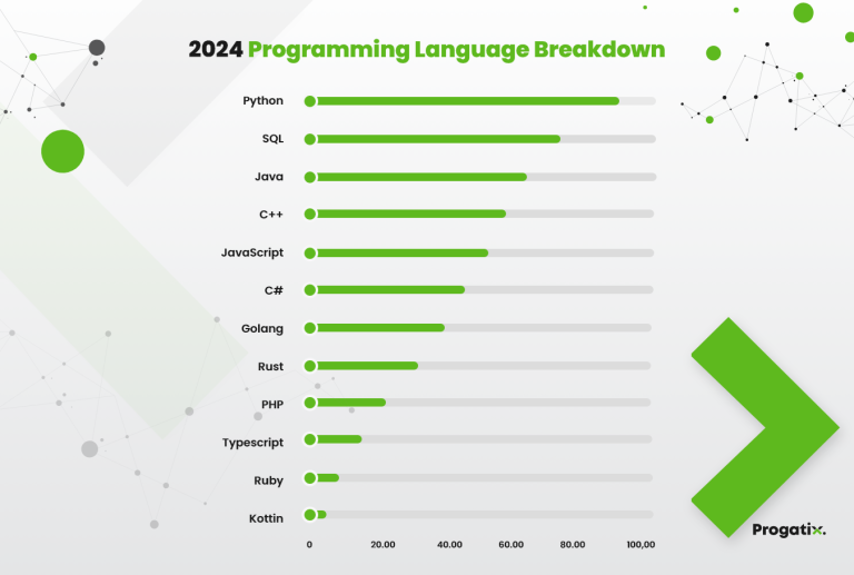 Fastest Programming Languages In 2025 - Progatix