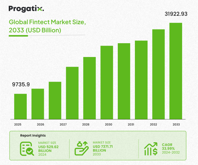 Fintech App Development Graph