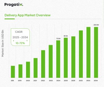  Food Delivery App market