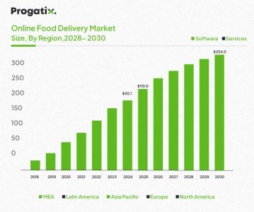 Online Food Delivery market