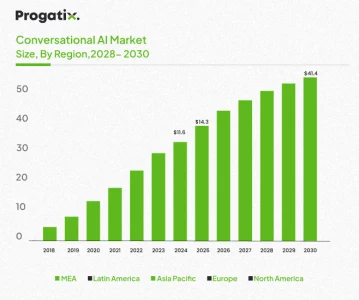 Conversational AI Market