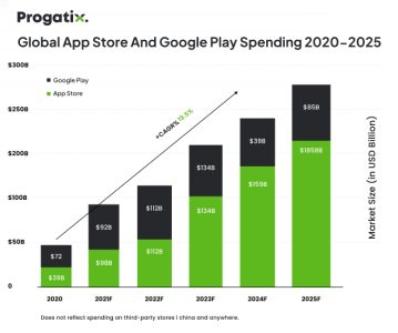 Global App Store