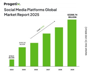 Social Media Platforms global market