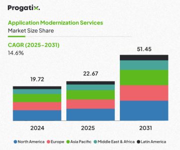 Application Modernization