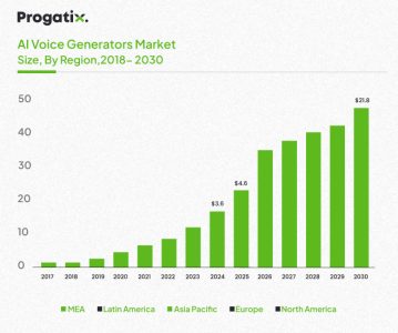 Conversational AI Market