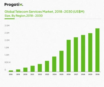 Global telecom services market, 2018-2030 (uS$m)