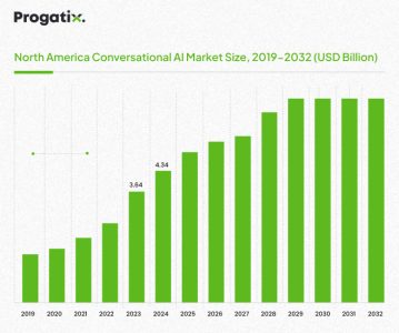 North America Conversational AI Market width=