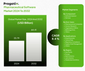 Pharmaceutical Software Market 2024 to 2032