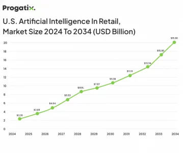 U.s. Artificial Intelligence in retail, market size 2024 to 2034 (USD Billion)