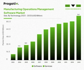 Manufacturing Operations Management Software Market
